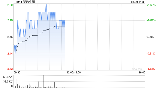 中金:维持锦欣生殖“跑赢行业”评级 下调目标价至3.5港元 第1张 中金:维持锦欣生殖“跑赢行业”评级 下调目标价至3.5港元 第1张