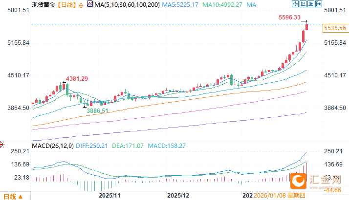 金银创纪录飙升 全球货币体系或生变局 第2张 金银创纪录飙升 全球货币体系或生变局 第2张