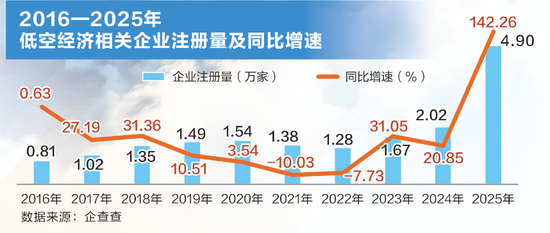 万亿级市场！低空经济，迈向场景化应用元年  第1张