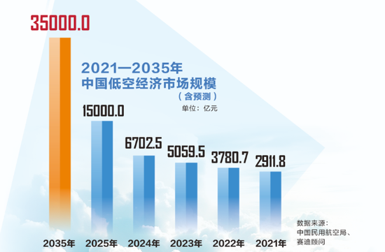 万亿级市场！低空经济，迈向场景化应用元年  第2张