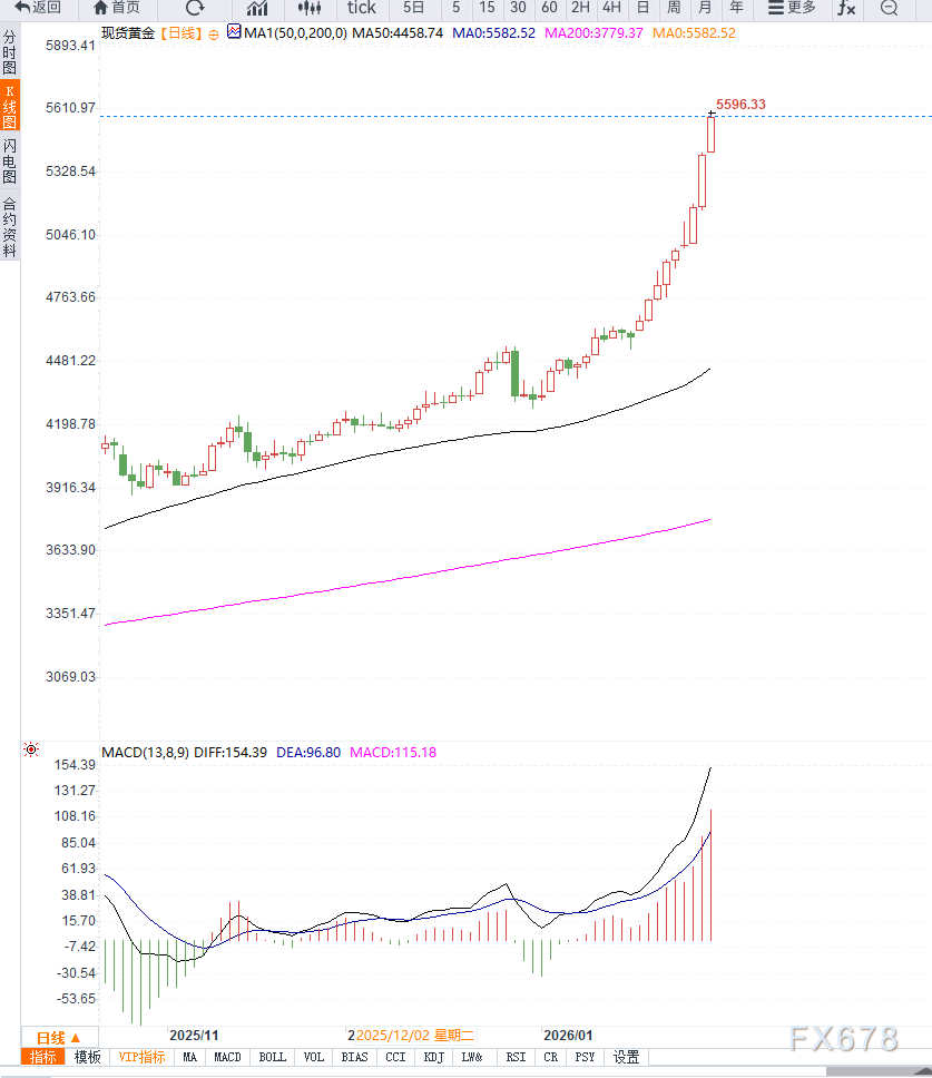 避险情绪全面升温,黄金九连涨冲击5600美元 第2张 避险情绪全面升温,黄金九连涨冲击5600美元 第2张