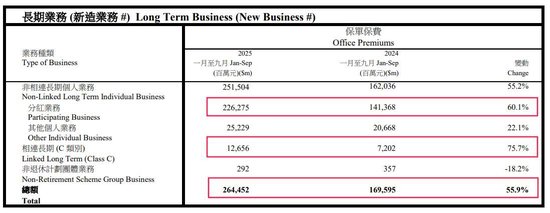 去年前三季度保费暴涨55.9%,港险为何持续升温? 第1张 去年前三季度保费暴涨55.9%,港险为何持续升温? 第1张