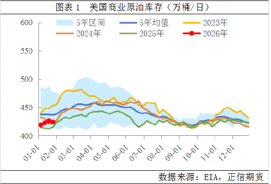 正信期货:原油历史重演,寒潮和地缘的共振上涨再现 第3张 正信期货:原油历史重演,寒潮和地缘的共振上涨再现 第3张