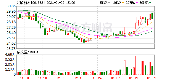 兴欣新材：吡唑、反式-1,2-环己二胺四乙酸等产品处于研发阶段  第1张