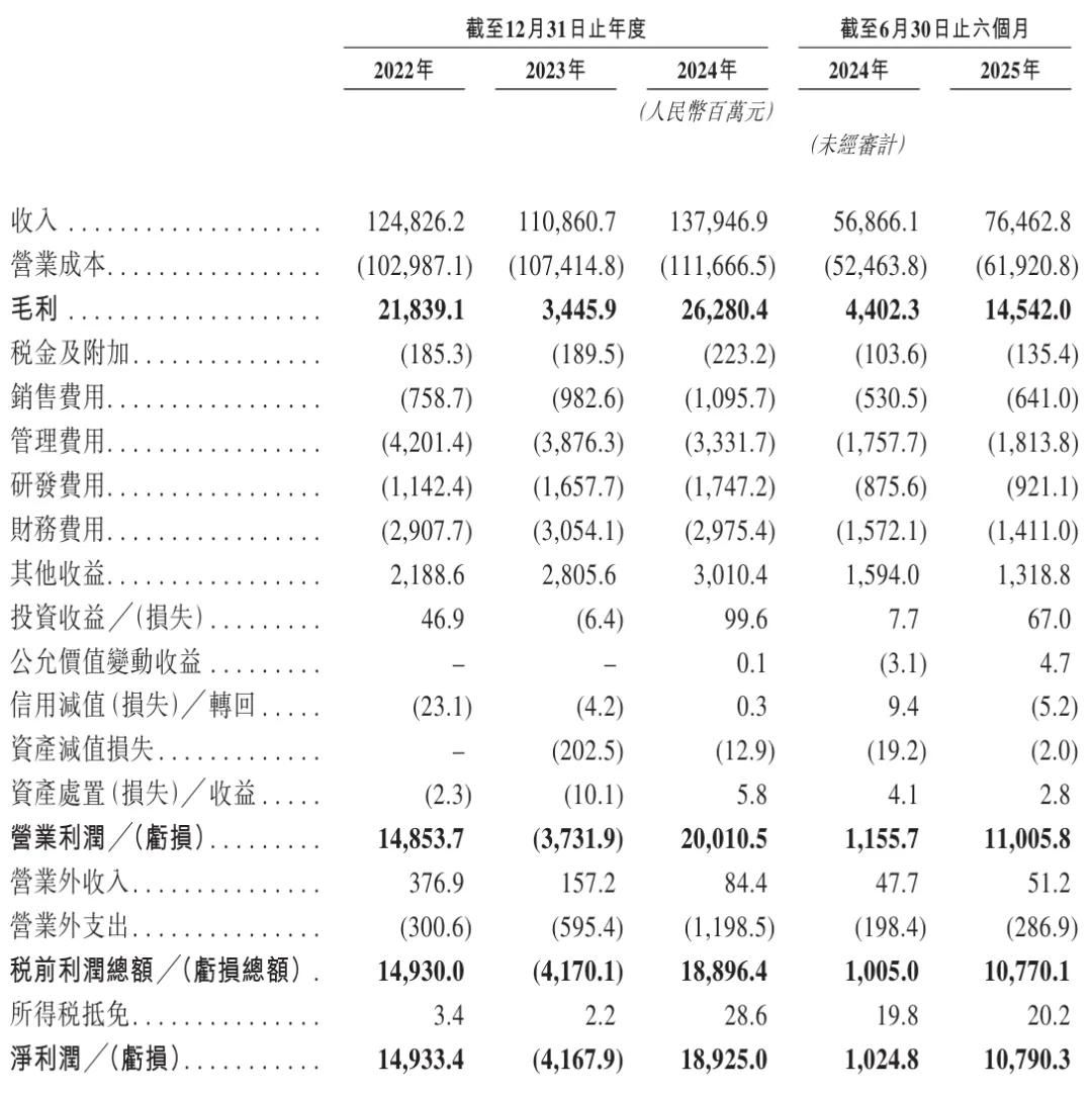 牧原食品开启招股:拟募资100亿 2月6日上市 预计年净利同比降15% 第5张 牧原食品开启招股:拟募资100亿 2月6日上市 预计年净利同比降15% 第5张