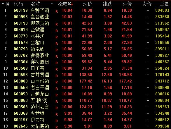 罕见！19只白酒股涨停，板块“小阳春”行情要来了？  第1张