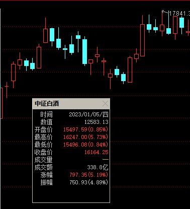 罕见！19只白酒股涨停，板块“小阳春”行情要来了？  第3张