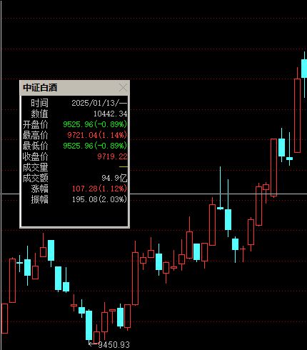 罕见！19只白酒股涨停，板块“小阳春”行情要来了？  第5张