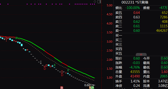 002231,拟终止上市,明天停牌 第2张 002231,拟终止上市,明天停牌 第2张
