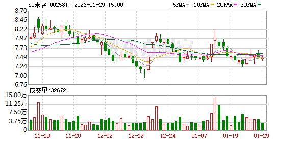 ST未名预计2025年亏损5500万至9000万元 第1张 ST未名预计2025年亏损5500万至9000万元 第1张