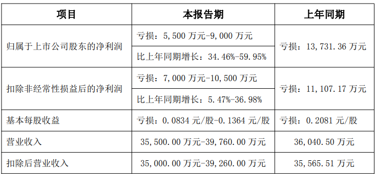 ST未名预计2025年亏损5500万至9000万元 第2张 ST未名预计2025年亏损5500万至9000万元 第2张