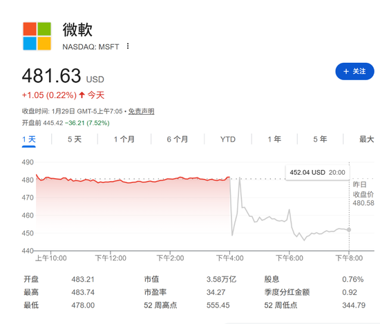 财报数据亮眼,盘前却跌7%,微软的市场预期差在哪? 第1张 财报数据亮眼,盘前却跌7%,微软的市场预期差在哪? 第1张