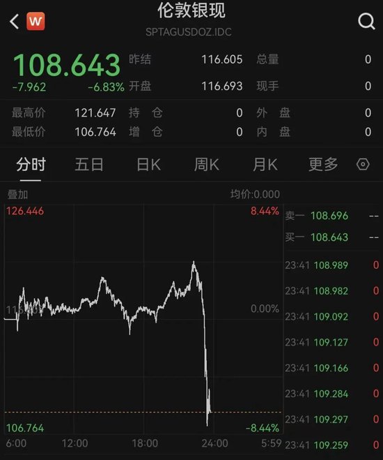 深夜!黄金、白银,直线暴跌! 第2张 深夜!黄金、白银,直线暴跌! 第2张