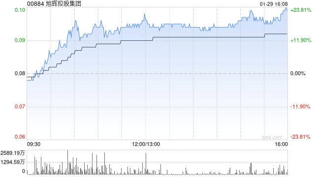 旭辉控股集团附属拟1.05亿元出售洛阳卓发50%股权及股东贷款  第1张