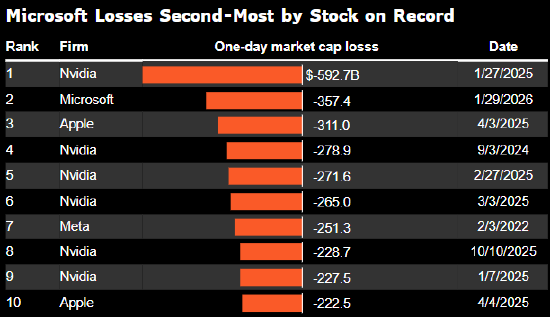 微软市值单日缩水3570亿美元 金额仅次于英伟达创下的纪录 第1张 微软市值单日缩水3570亿美元 金额仅次于英伟达创下的纪录 第1张
