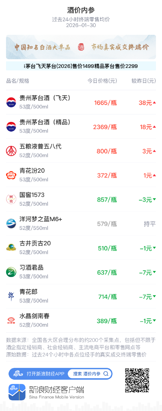 酒价内参1月30日价格发布 青花郎环比下跌7元/瓶 第1张 酒价内参1月30日价格发布 青花郎环比下跌7元/瓶 第1张