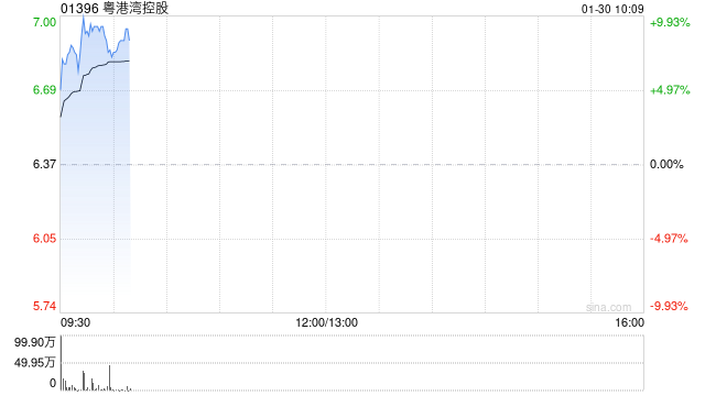 粤港湾控股早盘涨超7% 公司此前宣布配股融资1.08亿元 第1张 粤港湾控股早盘涨超7% 公司此前宣布配股融资1.08亿元 第1张