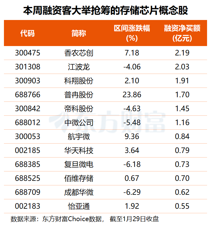 存储巨头业绩持续兑现 这些概念股获融资客亿元加仓(名单) 第1张 存储巨头业绩持续兑现 这些概念股获融资客亿元加仓(名单) 第1张