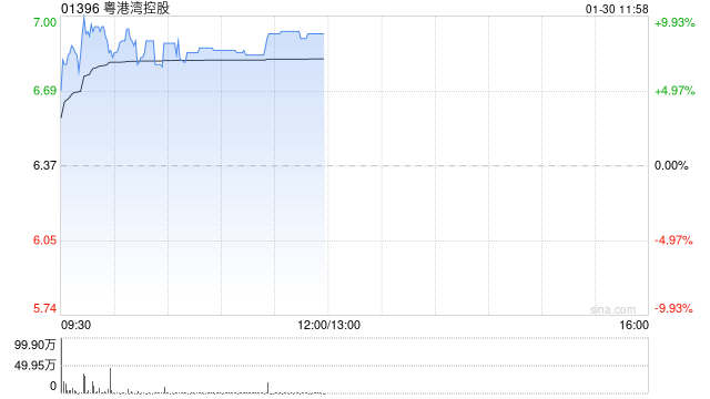 粤港湾控股午前涨近9% 公司收购天顿数据转型AI算力赛道 第1张 粤港湾控股午前涨近9% 公司收购天顿数据转型AI算力赛道 第1张