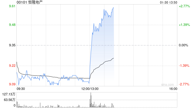 恒隆地产发布年度业绩 股东应占基本纯利上升3%至32.02亿港元 第1张 恒隆地产发布年度业绩 股东应占基本纯利上升3%至32.02亿港元 第1张