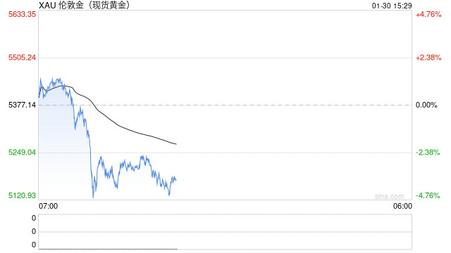 黄金跌破5170美元!亚洲贵金属ETF创纪录资金流入或成金价触顶信号 第2张 黄金跌破5170美元!亚洲贵金属ETF创纪录资金流入或成金价触顶信号 第2张