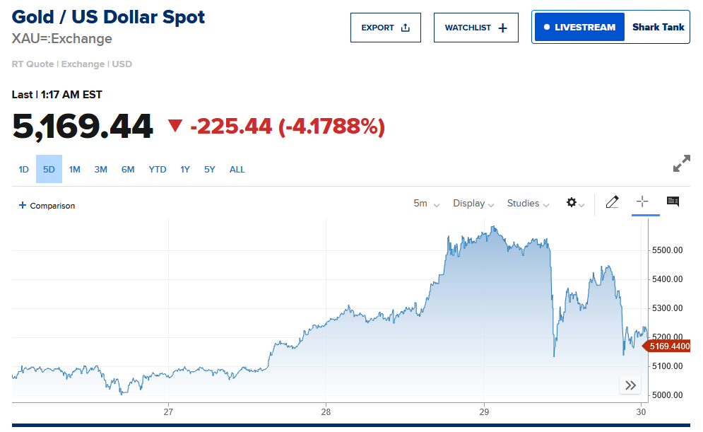 黄金跌破5170美元!亚洲贵金属ETF创纪录资金流入或成金价触顶信号 第3张 黄金跌破5170美元!亚洲贵金属ETF创纪录资金流入或成金价触顶信号 第3张