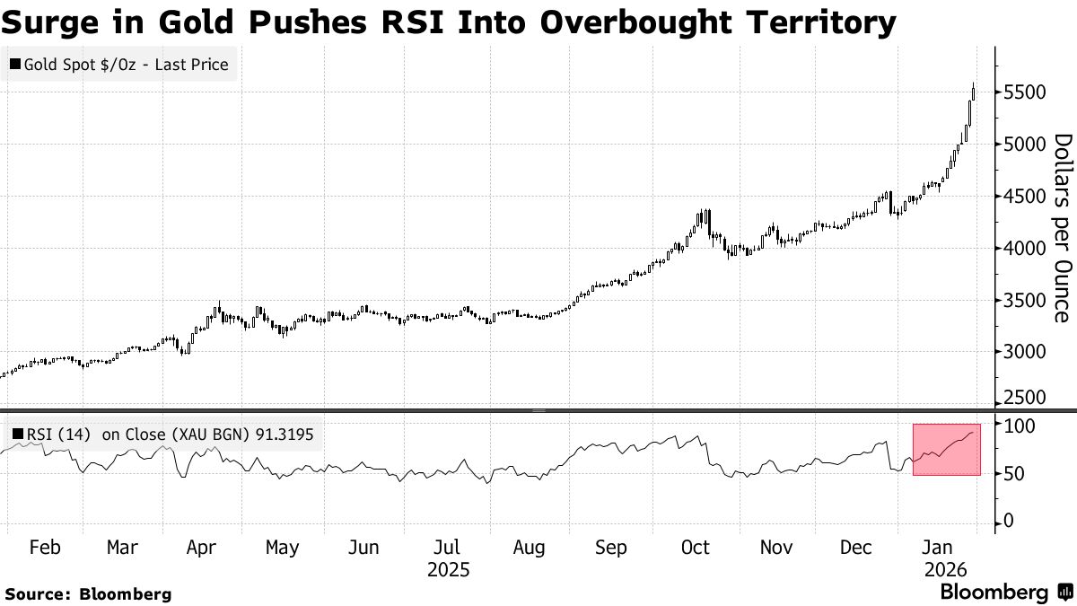 黄金跌破5170美元!亚洲贵金属ETF创纪录资金流入或成金价触顶信号 第4张 黄金跌破5170美元!亚洲贵金属ETF创纪录资金流入或成金价触顶信号 第4张