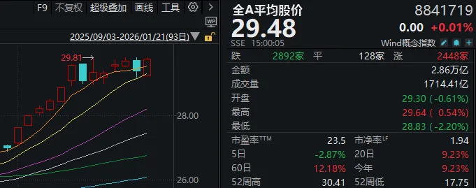 1月收官日,A股再度上演绝地翻盘!发生了什么? 第7张 1月收官日,A股再度上演绝地翻盘!发生了什么? 第7张