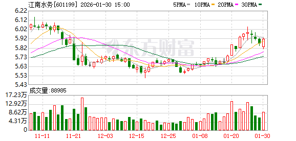 江南水务：公司拟发行公司债券的募集资金扣除发行费用后拟用于偿还有息负债等符合法律法规的用途  第1张