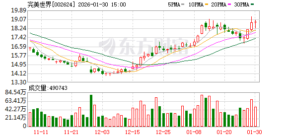 完美世界预计2025年净利润7.2亿元-7.6亿元  第1张