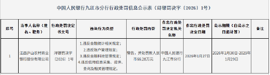 江西庐山农村商业银行被罚66.28万元：违反金融统计相关规定等  第1张