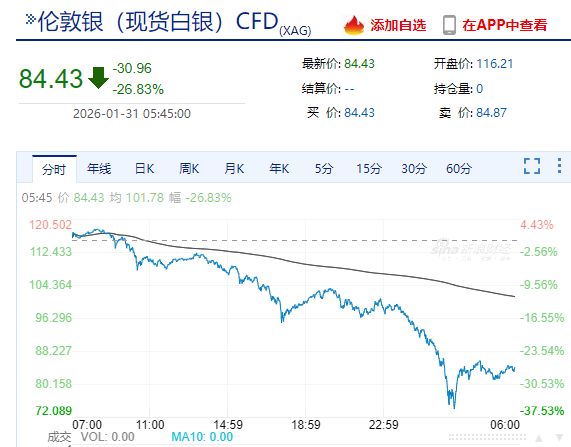 沃什提名“引爆”金银重挫,现货白银跌超26%,现货黄金跌超9%!美股指数收跌,特斯拉市值一夜增超3200亿元 第3张 沃什提名“引爆”金银重挫,现货白银跌超26%,现货黄金跌超9%!美股指数收跌,特斯拉市值一夜增超3200亿元 第3张