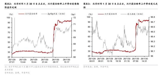 华泰宏观：凯文·沃什接任联储主席的变与不变？  第2张