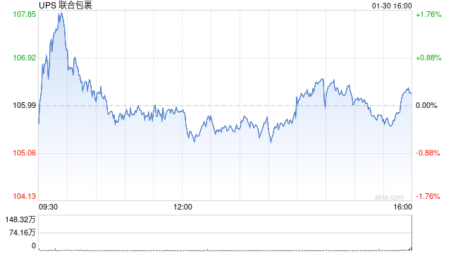 UPS首席财务官：这家配送巨头正全力推进业务规模的优化调整  第1张