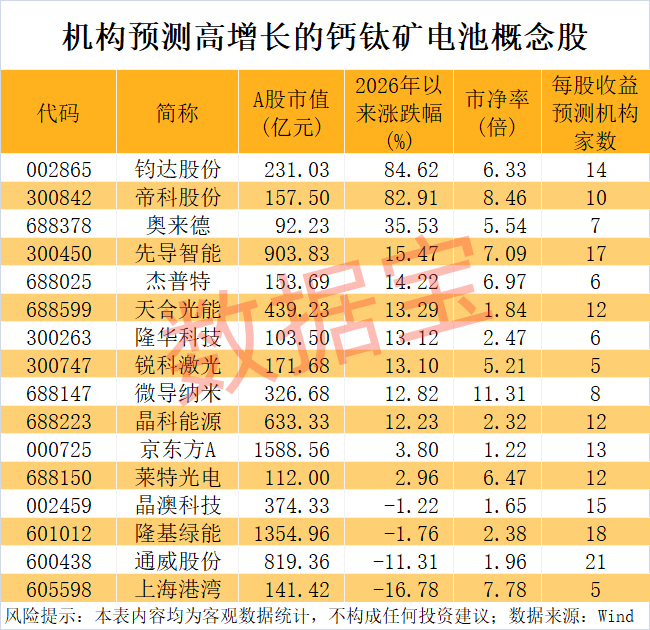 000547,业绩巨亏!钙钛矿电池取得新突破,这些公司透露布局情况 第2张 000547,业绩巨亏!钙钛矿电池取得新突破,这些公司透露布局情况 第2张