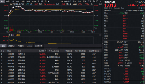 政策、疫情风险双重催化!农牧渔板块掀涨停潮,全市场唯一农牧渔ETF(159275)逆市摸高3.31%! 第1张 政策、疫情风险双重催化!农牧渔板块掀涨停潮,全市场唯一农牧渔ETF(159275)逆市摸高3.31%! 第1张