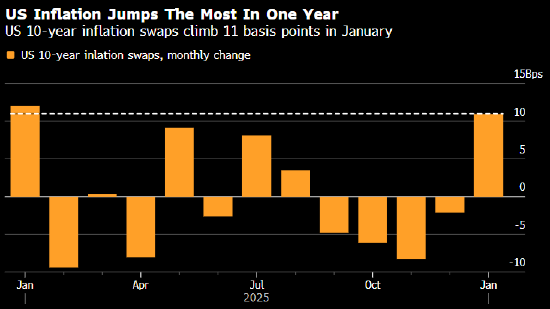 贝莱德、太平洋投资管理公司警惕市场普遍忽视的通胀风险 第2张 贝莱德、太平洋投资管理公司警惕市场普遍忽视的通胀风险 第2张