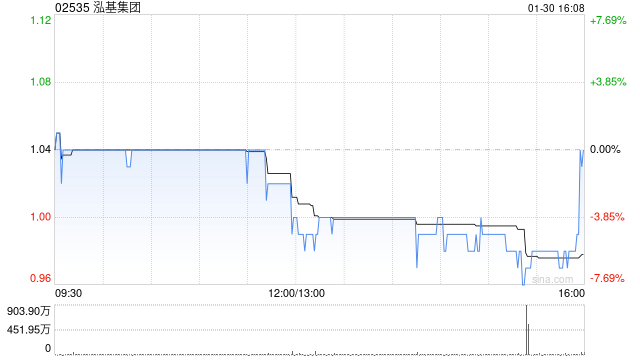 泓基集团获大摩增持500万股 每股作价约1.06港元  第1张