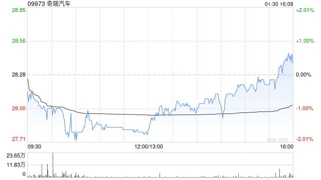 奇瑞汽车1月五大品牌总销量为19.15万辆汽车 同比减少约10.7%  第1张