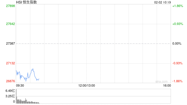 快讯:恒指低开1.06% 科指跌1.29% 科网股、黄金股普跌 汽车股走弱 灵宝黄金跌超13% 第1张 快讯:恒指低开1.06% 科指跌1.29% 科网股、黄金股普跌 汽车股走弱 灵宝黄金跌超13% 第1张