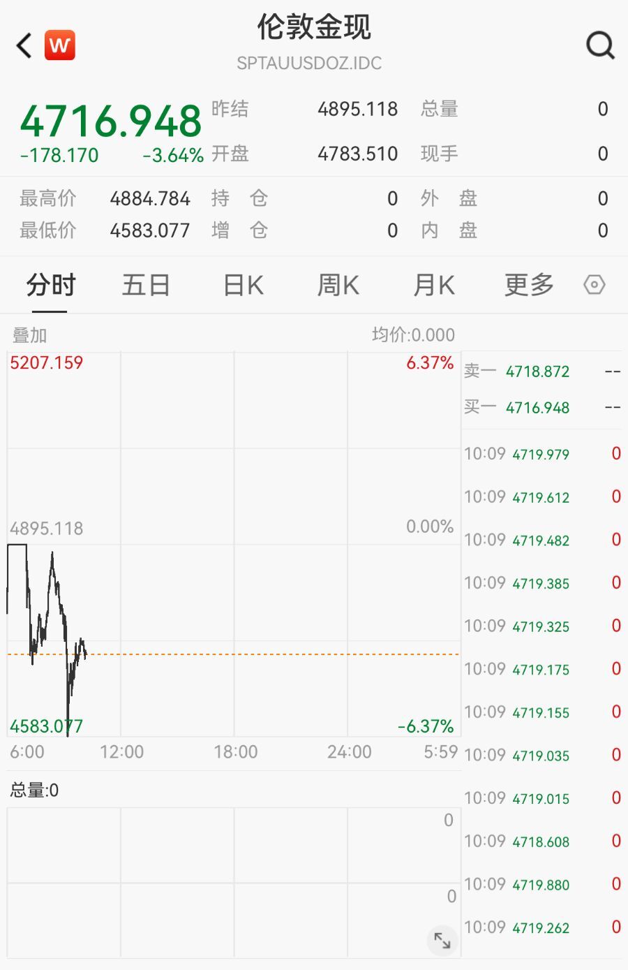 现货黄金盘中跌逾6%!机构称抛售或难以持续 第2张 现货黄金盘中跌逾6%!机构称抛售或难以持续 第2张