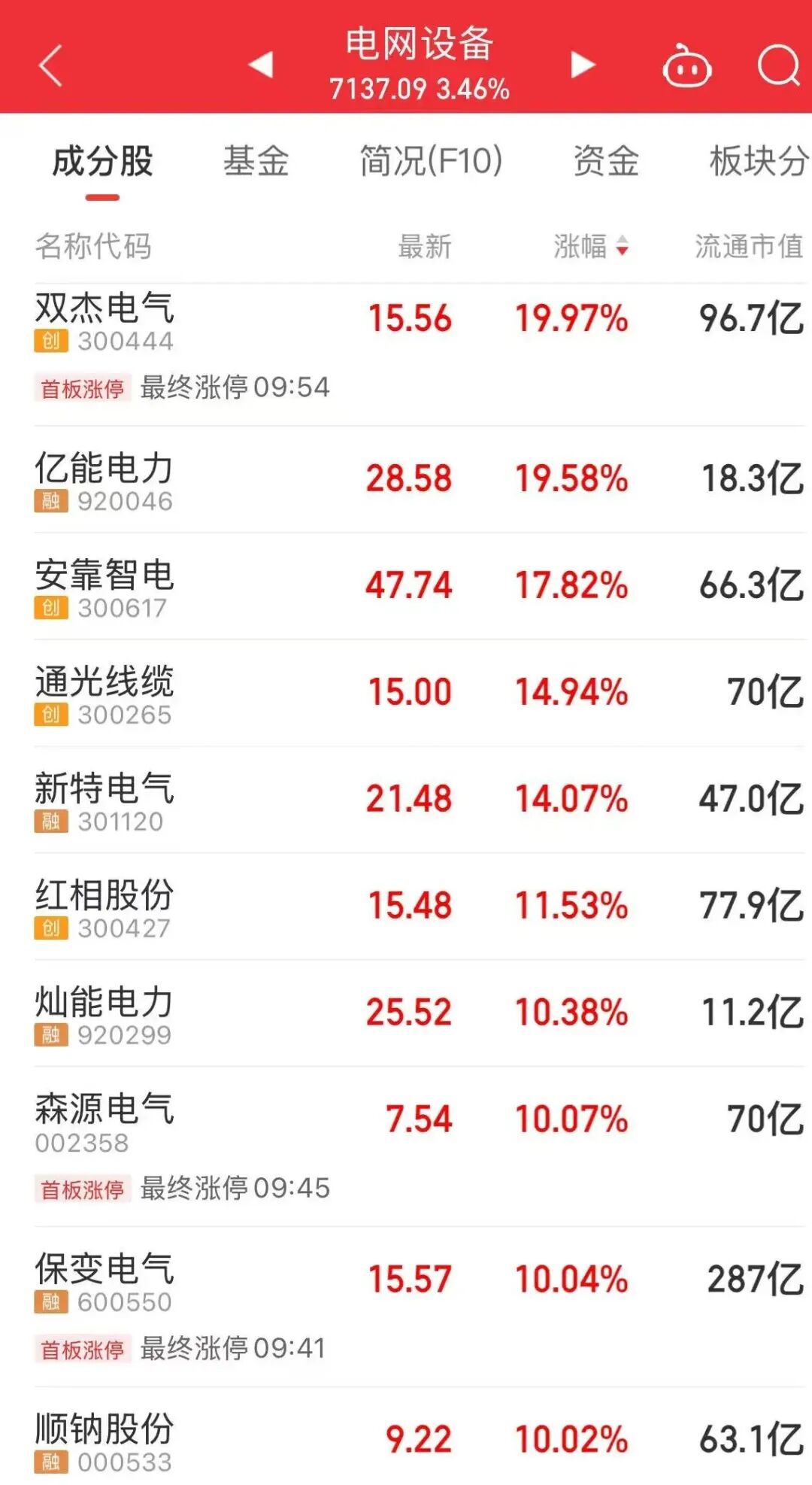 三大板块重挫,A股调整 第2张 三大板块重挫,A股调整 第2张