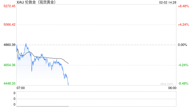 快讯：现货黄金日内暴跌8.00%，现报4492.47美元/盎司  第2张