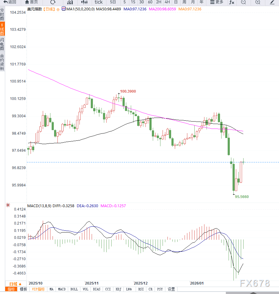 美联储降息预期放缓,美元超跌反弹 第2张 美联储降息预期放缓,美元超跌反弹 第2张