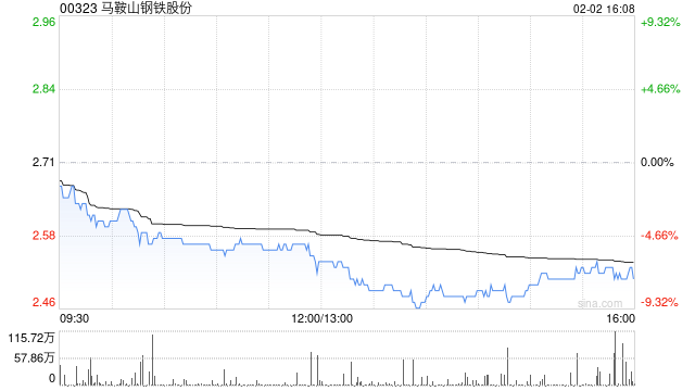 花旗:予马鞍山钢铁股份“买入”评级 目标价2.8港元 第1张 花旗:予马鞍山钢铁股份“买入”评级 目标价2.8港元 第1张
