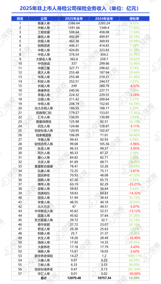 非上市人身险公司2025年业绩排行榜:保险业务收入突破1.2万亿!泰康人寿净利润大增86%,银行系保司表现亮眼 第1张 非上市人身险公司2025年业绩排行榜:保险业务收入突破1.2万亿!泰康人寿净利润大增86%,银行系保司表现亮眼 第1张