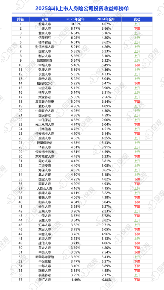 非上市人身险公司2025年业绩排行榜:保险业务收入突破1.2万亿!泰康人寿净利润大增86%,银行系保司表现亮眼 第5张 非上市人身险公司2025年业绩排行榜:保险业务收入突破1.2万亿!泰康人寿净利润大增86%,银行系保司表现亮眼 第5张