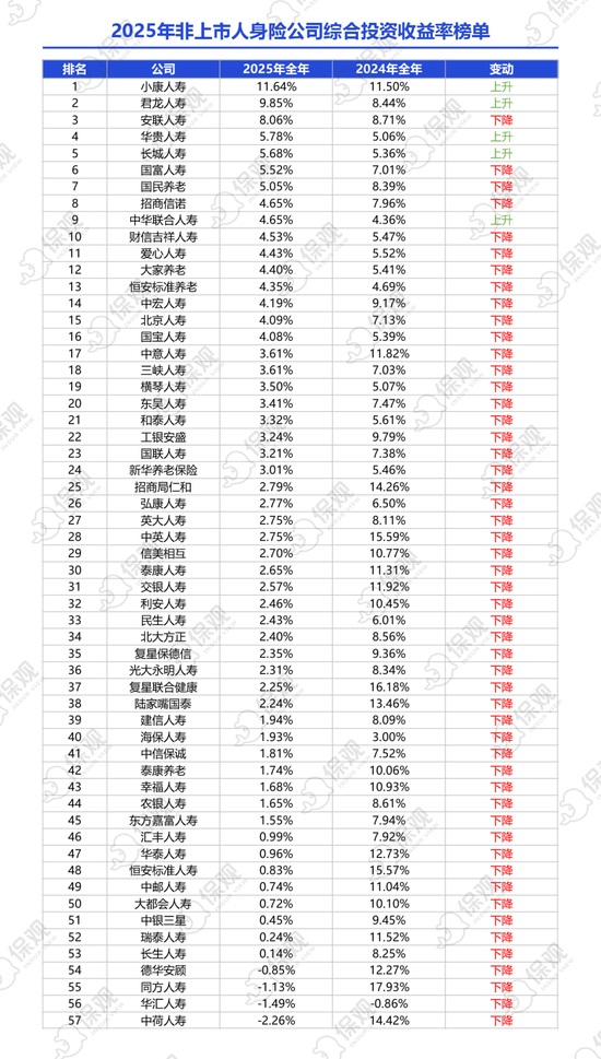 非上市人身险公司2025年业绩排行榜:保险业务收入突破1.2万亿!泰康人寿净利润大增86%,银行系保司表现亮眼 第6张 非上市人身险公司2025年业绩排行榜:保险业务收入突破1.2万亿!泰康人寿净利润大增86%,银行系保司表现亮眼 第6张