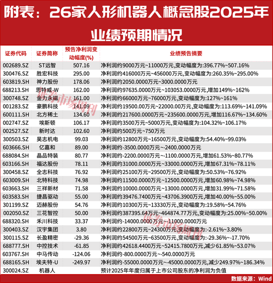 超八成人形机器人公司业绩预增,谁在领跑? 第1张 超八成人形机器人公司业绩预增,谁在领跑? 第1张