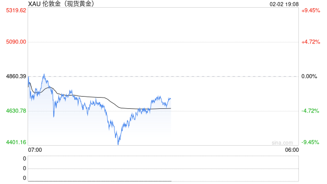 黄金“史诗级巨震”!疯涨行情戛然而止,现货黄金一度跌超9%,后市如何看待? 第1张 黄金“史诗级巨震”!疯涨行情戛然而止,现货黄金一度跌超9%,后市如何看待? 第1张